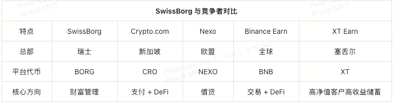 swissborg-competitive-landscape-cn
