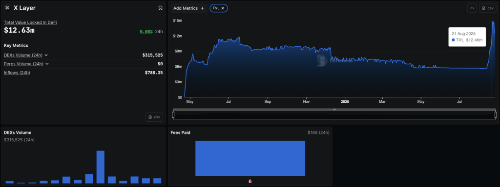 A graph showing the total value locked (TVL) in the X Layer DeFi protocol, with a significant upward trend over time, indicating increasing liquidity and usage within the platform.