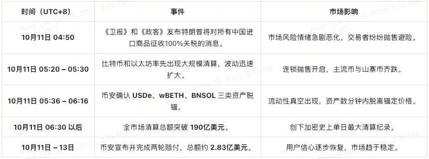 oct-10-2025-crash-timeline-at-aglance-cn