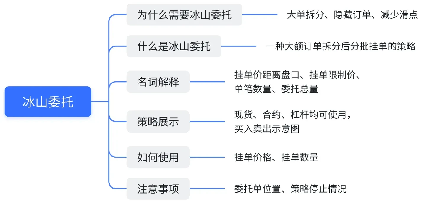策略交易-冰山委托-图片总结