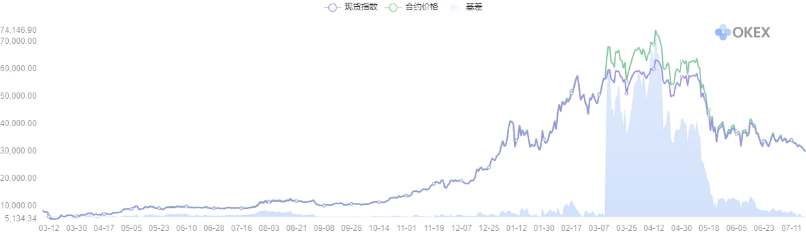 近4个月比特币币本位当季合约基差情况,来源欧易OKX