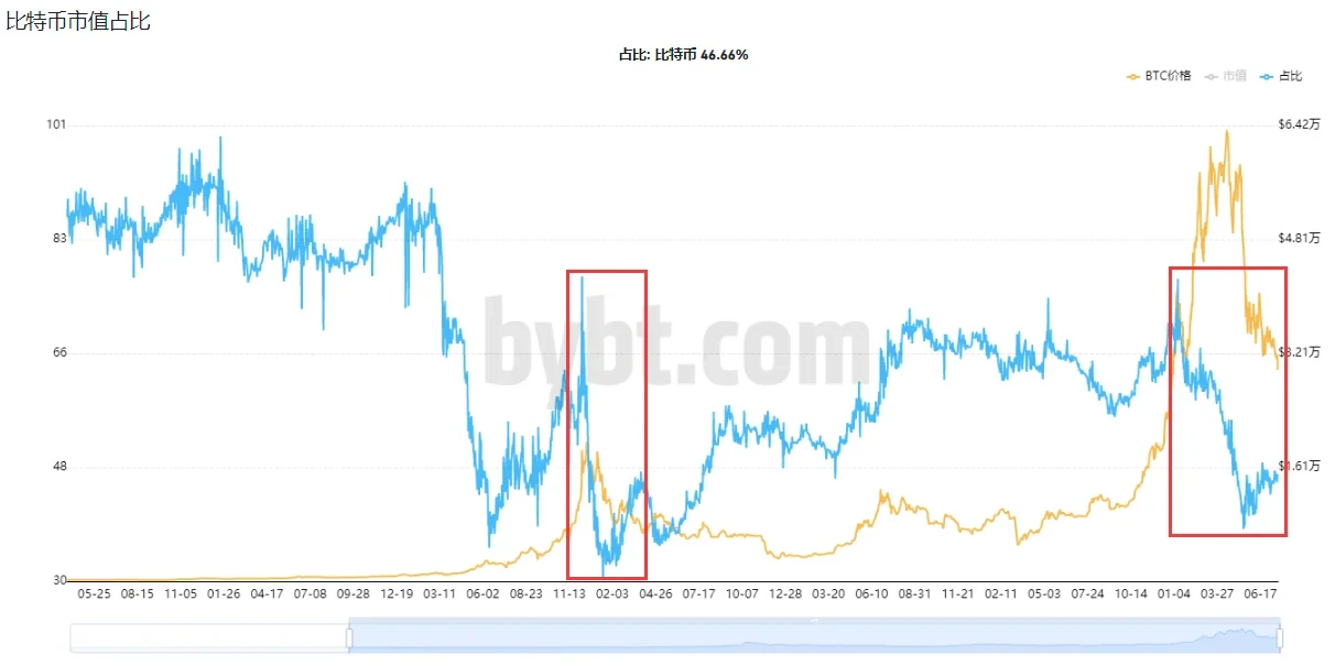 比特币市场占有率变化,来源bybt