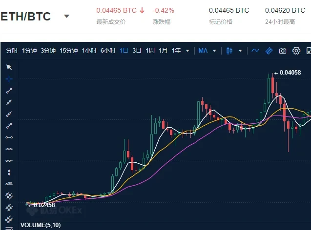 (2020年7月~8月ETH/BTC走势,来源欧易OKX)