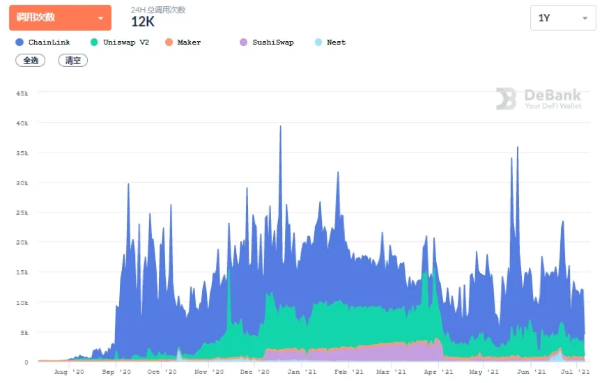 近一年预言机的调用次数变化,来源DeBank