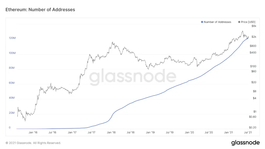 以太坊网络链上地址数，来源glassnode