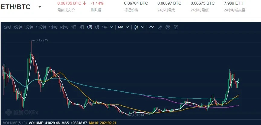 近4年ETH/BTC汇率走势，来源欧易OKX