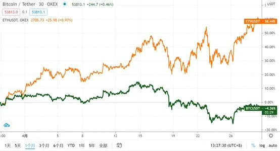 比特币大跌,以太坊反弹