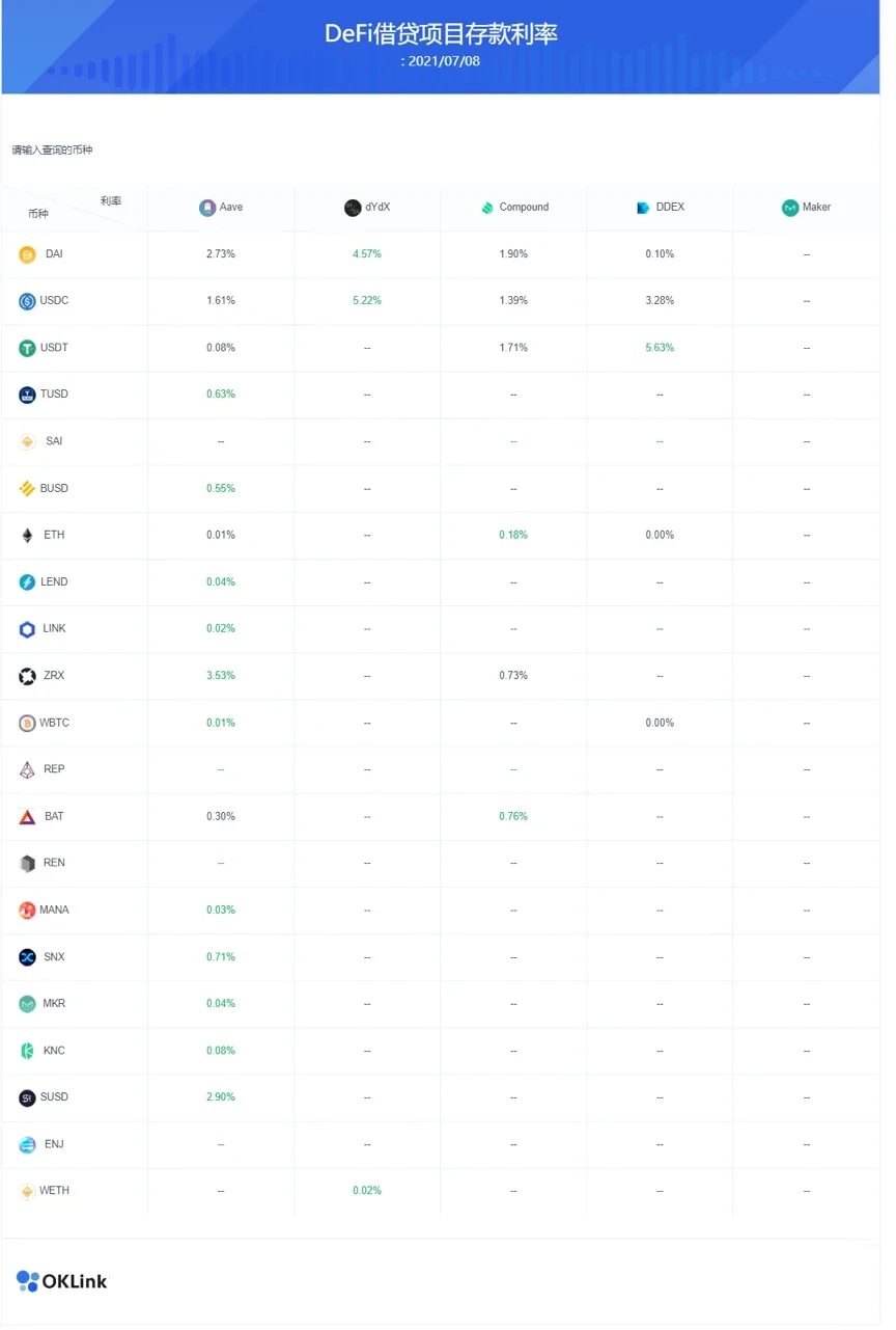 当前DeFi借贷项目存款利率，来源OKLink