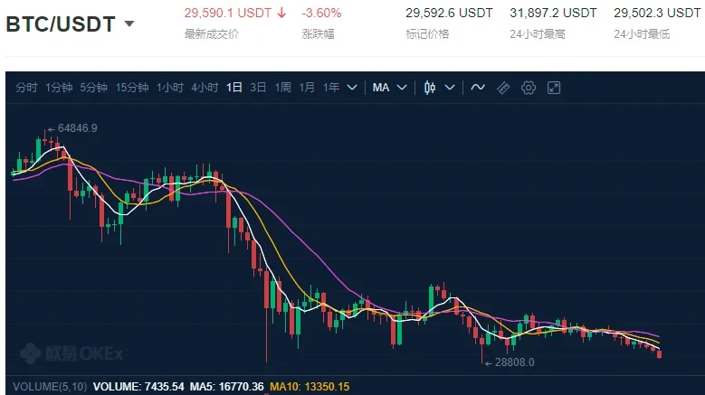 比特币价格走势,来源欧易OKX