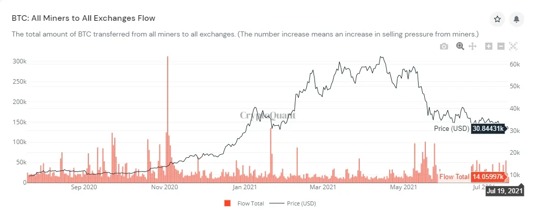 近一年来比特币矿工向交易所转入比特币数量,来源cryptoquant