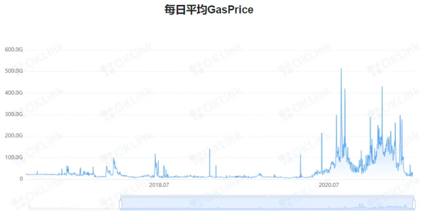 2017年以来Gas Price的变化情况,来源OKLink