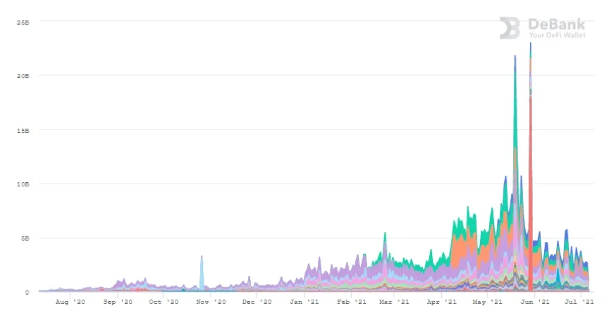 近一年DEX交易量数据,来源DeBank