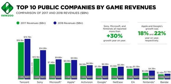 托国内玩家的福，18年游戏收入排行榜，腾讯又获第一