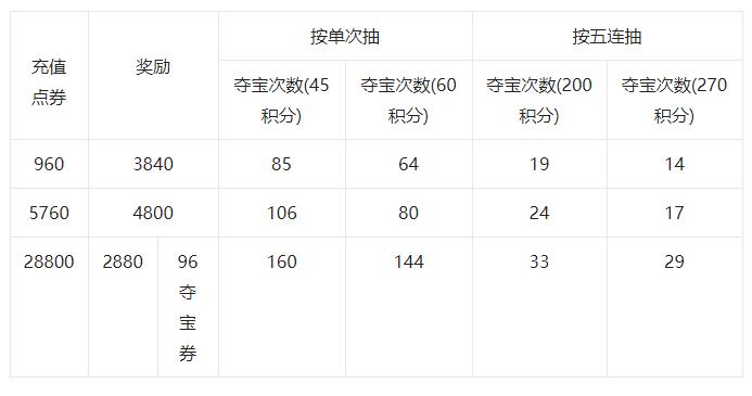 王者荣耀充值怎样最划算，利益最大化？