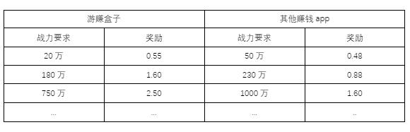 十大赚钱最快的app盘点，游戏试玩赚钱篇