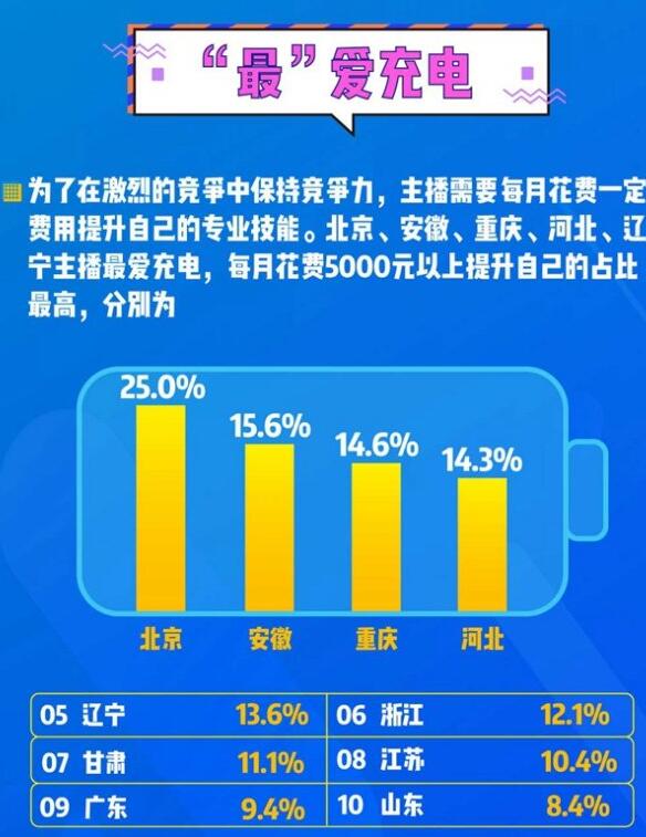 做主播赚钱吗？2018年报，21%全职主播月赚万元以上