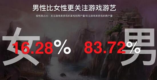 游戏行业数据：全国10%的人关注游戏，广东玩家排第一