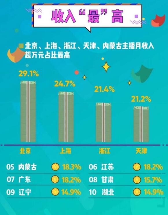 做主播赚钱吗？2018年报，21%全职主播月赚万元以上