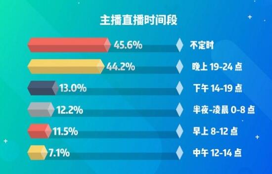 做主播赚钱吗？2018年报，21%全职主播月赚万元以上