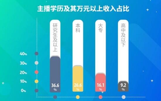 做主播赚钱吗？2018年报，21%全职主播月赚万元以上