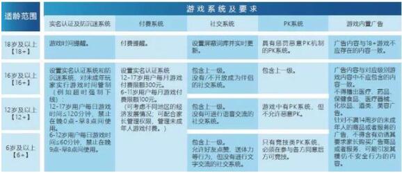 为了不让大家沉迷，17家游戏公司55款游戏加入分级