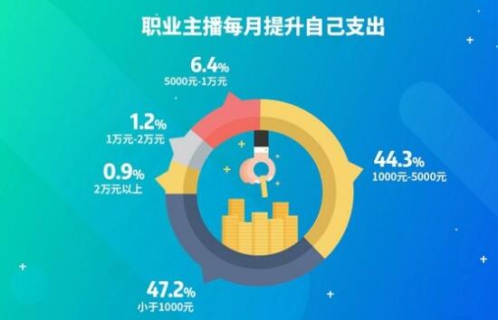 做主播赚钱吗？2018年报，21%全职主播月赚万元以上