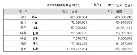 DNF给腾讯一年赚多少钱？国服去年为韩开发商赚62.3亿