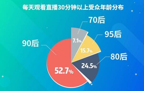 做主播赚钱吗？2018年报，21%全职主播月赚万元以上