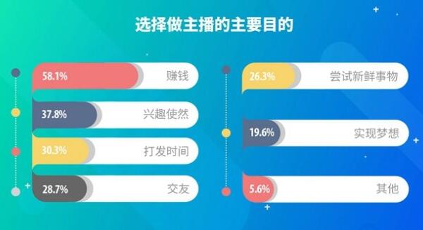 做主播赚钱吗？2018年报，21%全职主播月赚万元以上