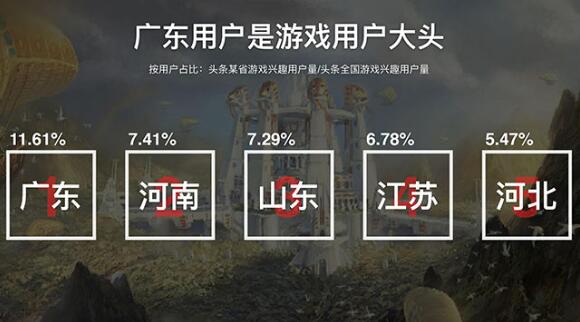 游戏行业数据：全国10%的人关注游戏，广东玩家排第一