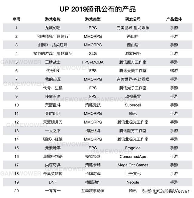 2019年腾讯新游：自研8款，18款手游、1款端游