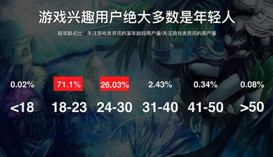 游戏行业数据：全国10%的人关注游戏，广东玩家排第一