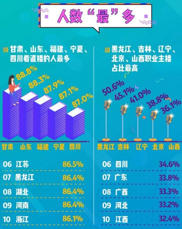 做主播赚钱吗？2018年报，21%全职主播月赚万元以上