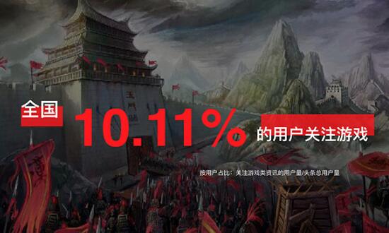 游戏行业数据：全国10%的人关注游戏，广东玩家排第一