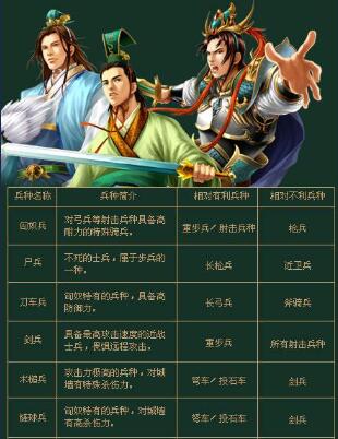 三国群英传7所有兵种的资料大全