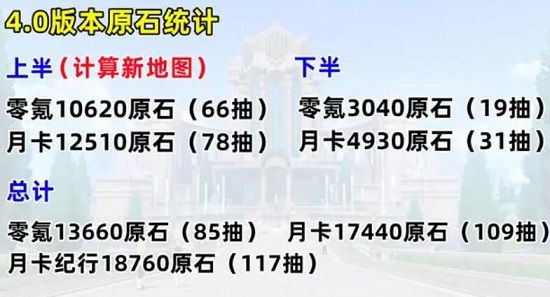 原神4.0版本能获得多少原石碎片？