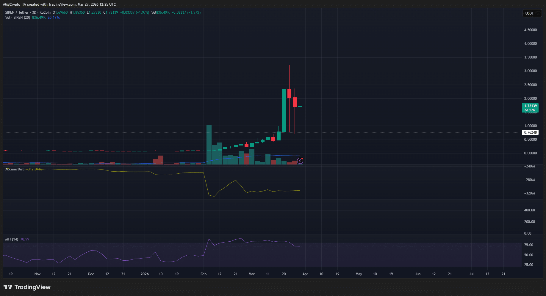 SIREN Memecoin 在本地支援測試期間面臨波幅