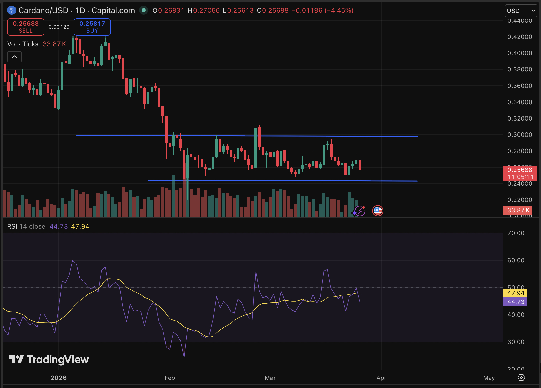 Cardano 僅下跌 5%,成為今日表現最差的資產之一,即使在一項具有里程碑意義的監管裁決推動其價格預測轉為看漲之後。