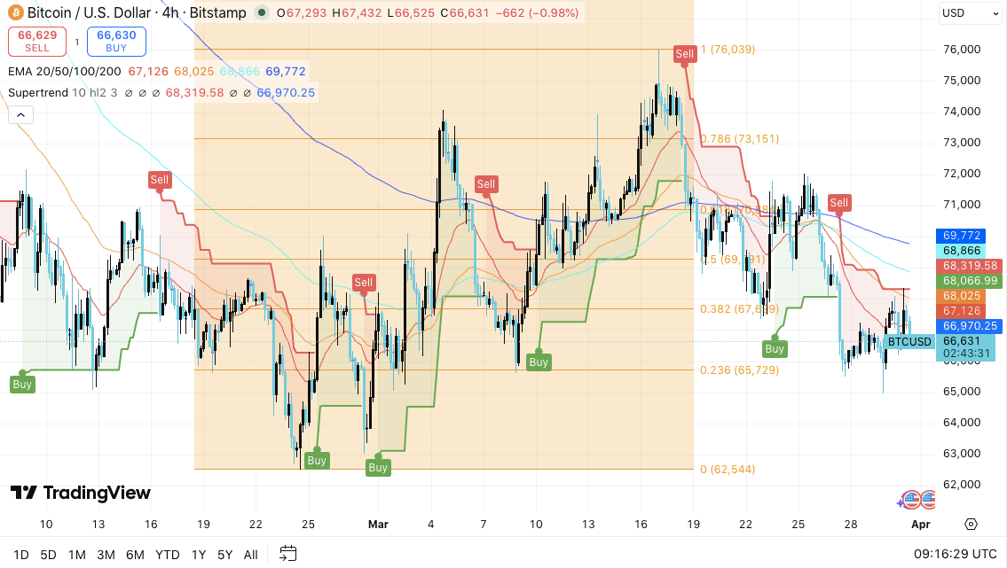 比特幣價格預測：動能疲弱，可能下跌至 62K 美元