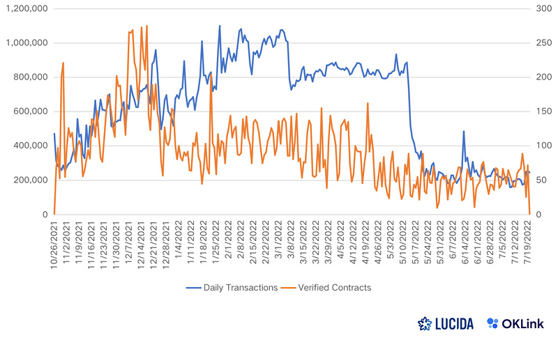 LUCIDA × OKLink:链上数据对二级市场投资的价值