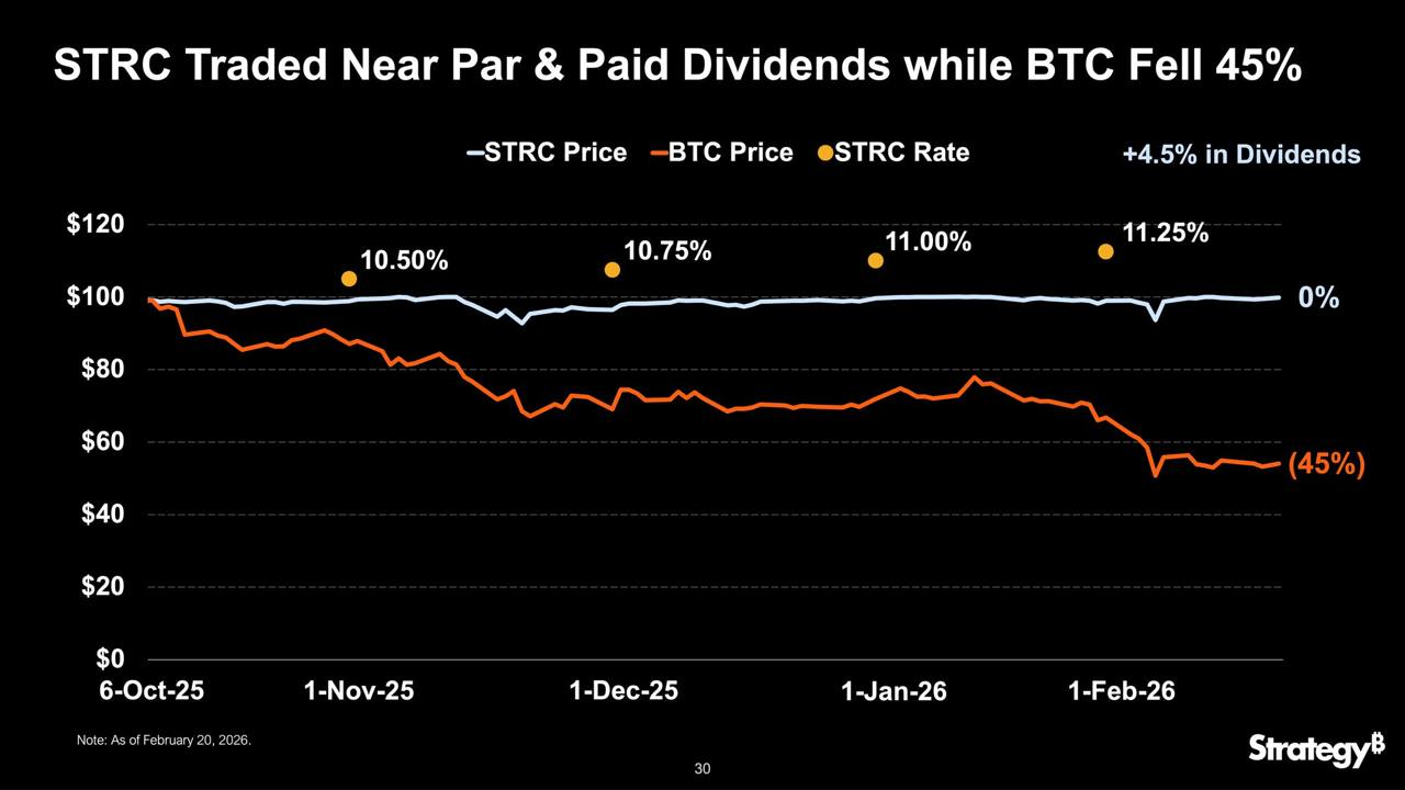 Michael Saylor 暗示未來將購入比特幣，此策略將 STRC 股息提升至 11.5%