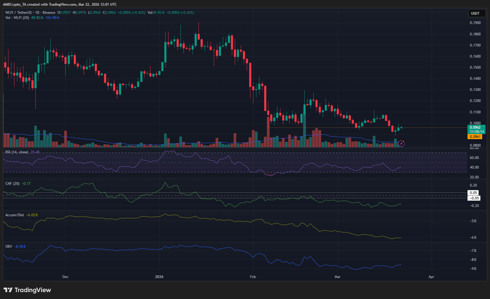 WLFI 在大盤下跌、BTC 下跌 3.22% 的情況下上漲 2%