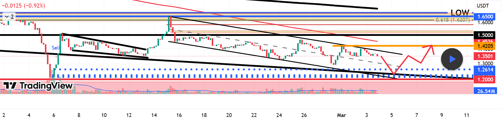 XRP 在下降楔形中整理，分析師關注從 $1.20 支撐位反彈 25%