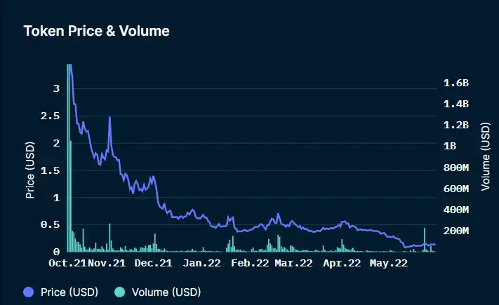 Nansen分析:Token解锁后,哪家VC跑得最快?
