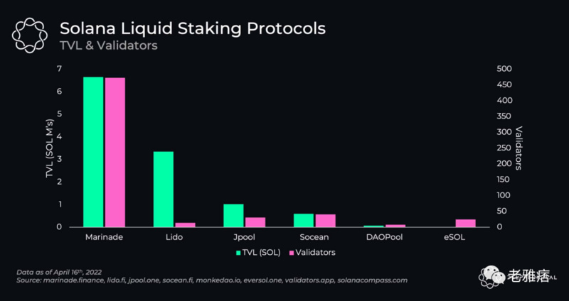 详析Solana的流动性质押生态系统,谁会成为赢家?