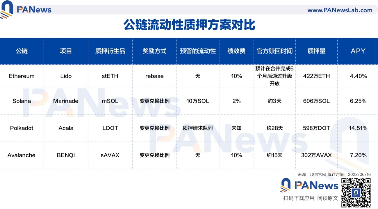 一文对比主流公链流动性质押方案