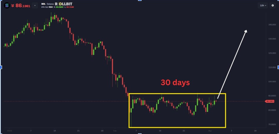 SOLUSD 1D 圖表 | 來源：X
