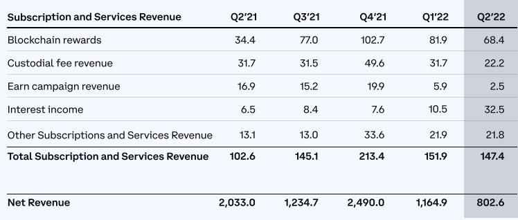 Coinbase坠入谷底:监管加码、官司缠身、Q2亏损11亿美元