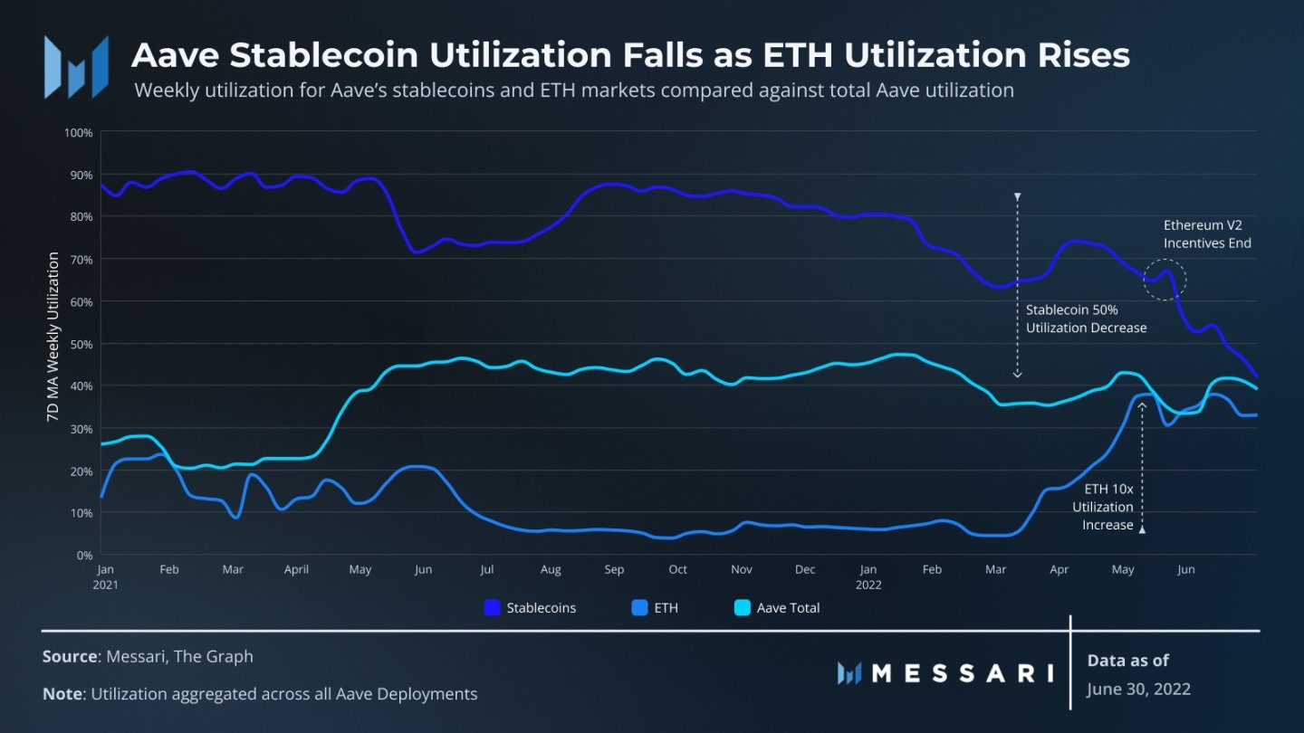 Messari:Aave二季度生态进展报告