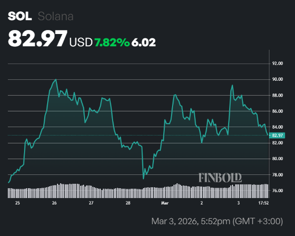 Solana 價格預測：SOL 在交易區間收緊下面臨 20% 下跌風險